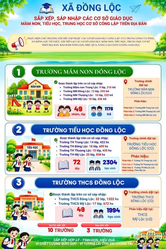 XÃ ĐỒNG LỘC CHỦ ĐỘNG SẮP XẾP CÁC TRƯỜNG HỌC, HƯỚNG TỚI QUY MÔ LỚN, NÂNG CAO CHẤT LƯỢNG GIÁO DỤC